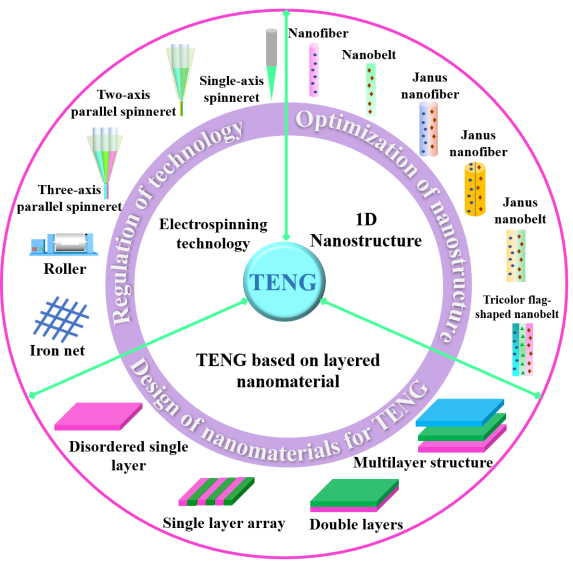 长春理工大学董相廷教授&谢云蕊副教授发表综述：电纺纳米材料基摩擦电纳米发电机的性能优化策略
